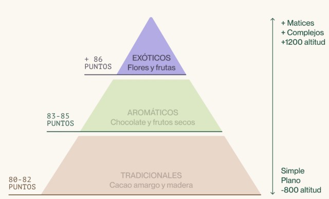 café de Etiopía Incapto
