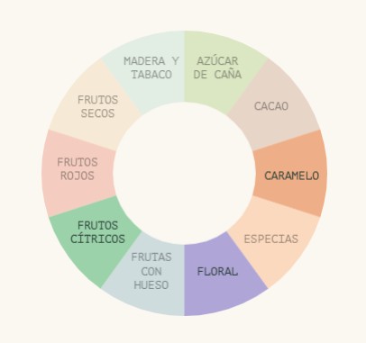 café de Etiopía Incapto