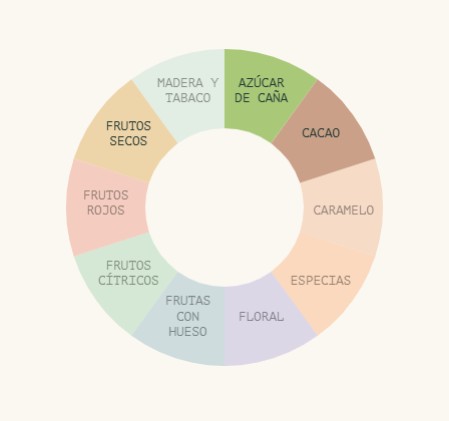 notas de cata del café